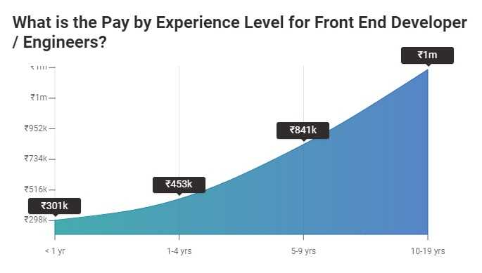 Payscale of frontend developer
