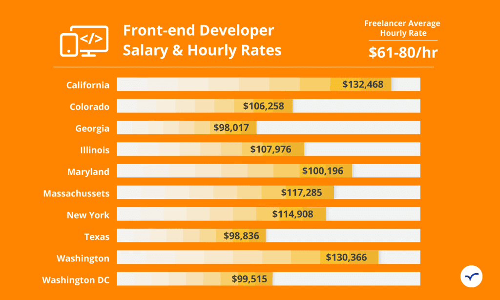 Freelancer prices